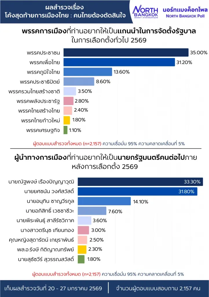นอร์ทแบงค็อกโพล เผย ปชช.อยากเห็น 'พรรคประชาชน-เพื่อไทย' จับมือตั้งรัฐบาล