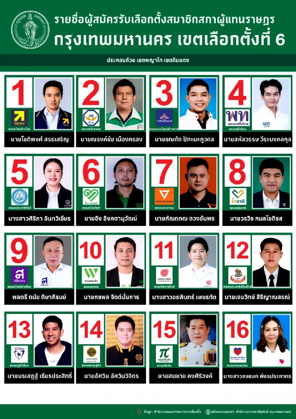 เลือกตั้ง 2569 เช็กรายชื่อผู้สมัครสส.กรุงเทพมหานคร แบบแบ่งเขต พร้อมเบอร์สำหรับเขตการเลือกตั้งที่ 6 พญาไท ดินแดง 