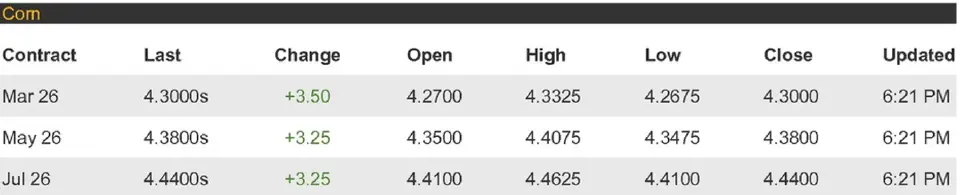 ตลาดล่วงหน้า ‘ชิคาโก’ คึก  ทรัมป์หนุนถั่วเหลืองทำไบโอดีเซล-ข้าวโพดทำ E15 ดันราคาพุ่งยกแผง