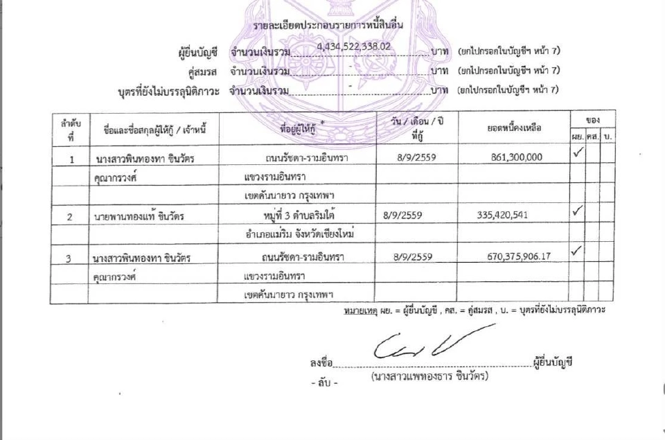 เปิดทรัพย์สิน “แพทองธาร” ลดฮวบ 2.6 พันล้าน หลังพ้นนายกฯ