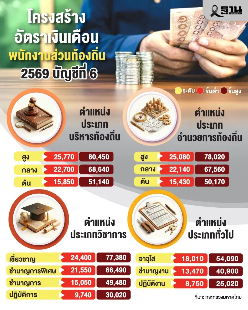 ผ่าโครงสร้างอัตราเงินเดือนใหม่ อบต.-อบจ. 2569