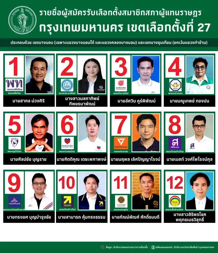 เปิดรายชื่อ 12 ผู้สมัครสส.กรุงเทพมหานคร เขตเลือกตั้งที่ 27 บางบอน บางขุนเทียน เช็กเลยมีใครบ้าง อยู่พรรคไหน พร้อมเปิดไทม์ไลน์เลือกตั้ง 2569 
