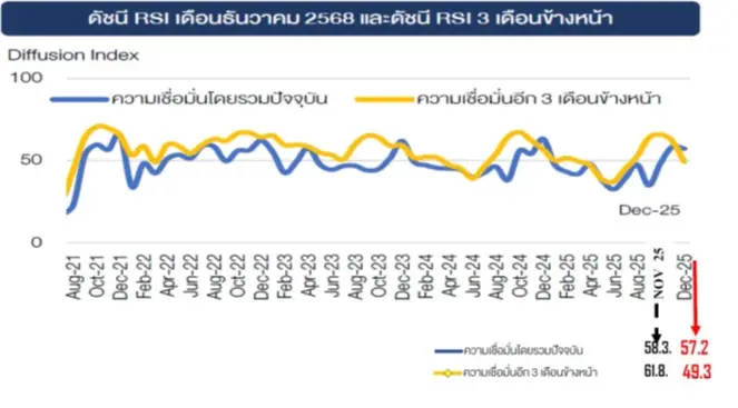 ไร้อานิสงส์ ‘คนละครึ่งพลัส’ ดัชนีค้าปลีกเดือน ธ.ค. ลดต่ำสุดในรอบ 4 ปี