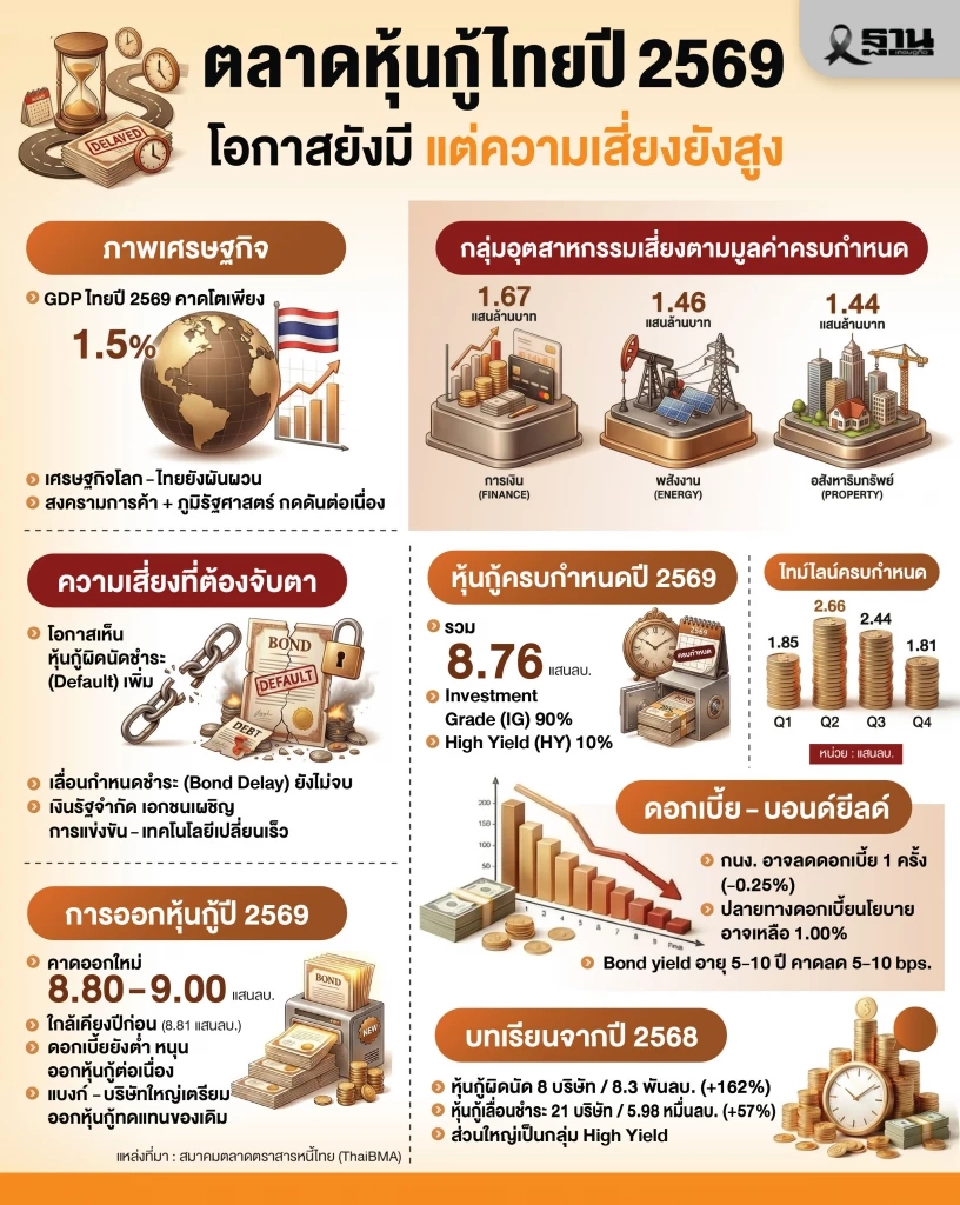 ThaiBMA ชี้ปี 69 เศรษฐกิจโตต่ำ หุ้นกู้เสี่ยง 'ดีฟอลต์–ยืดหนี้'