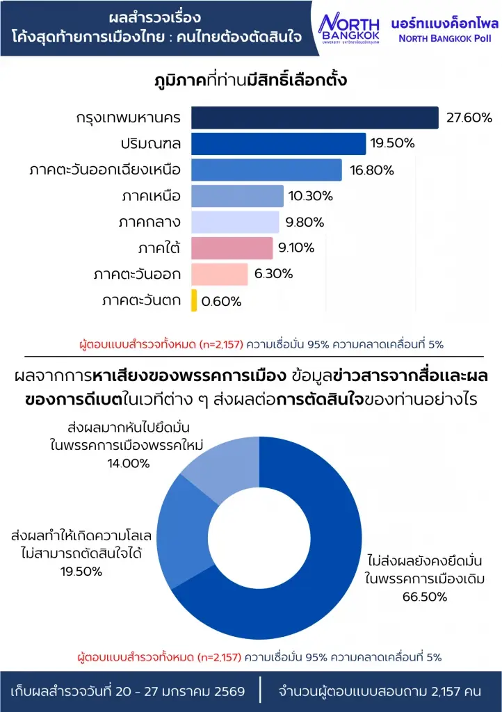 นอร์ทแบงค็อกโพล เผย ปชช.อยากเห็น 'พรรคประชาชน-เพื่อไทย' จับมือตั้งรัฐบาล
