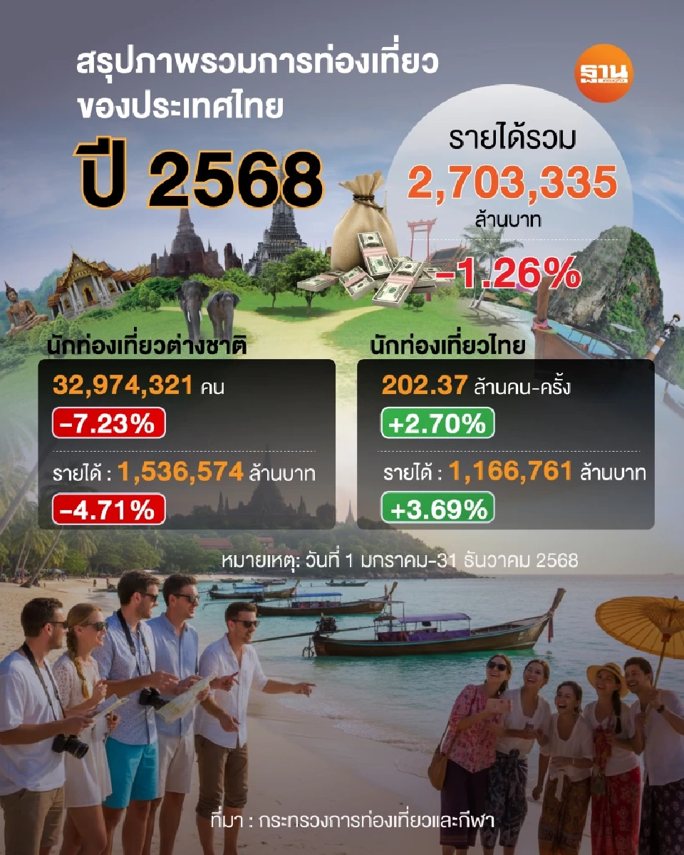 สถิติการท่องเที่ยวไทย ปี 2568