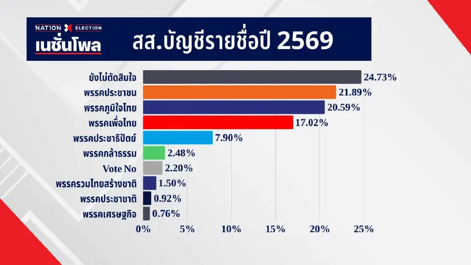 เปิดผลเนชั่นโพล 'ประชาชน-ภูมิใจไทย-เพื่อไทย' 3 พรรคตัวเต็งสูสี แย่งอันดับหนึ่ง
