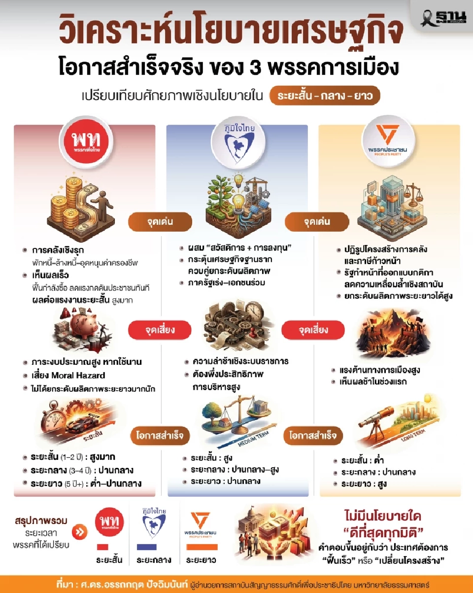 วิเคราะห์นโยบายเศรษฐกิจ–การคลัง 3 พรรคการเมือง ‘เพื่อไทย–ภูมิใจไทย–พรรคประชาชน'