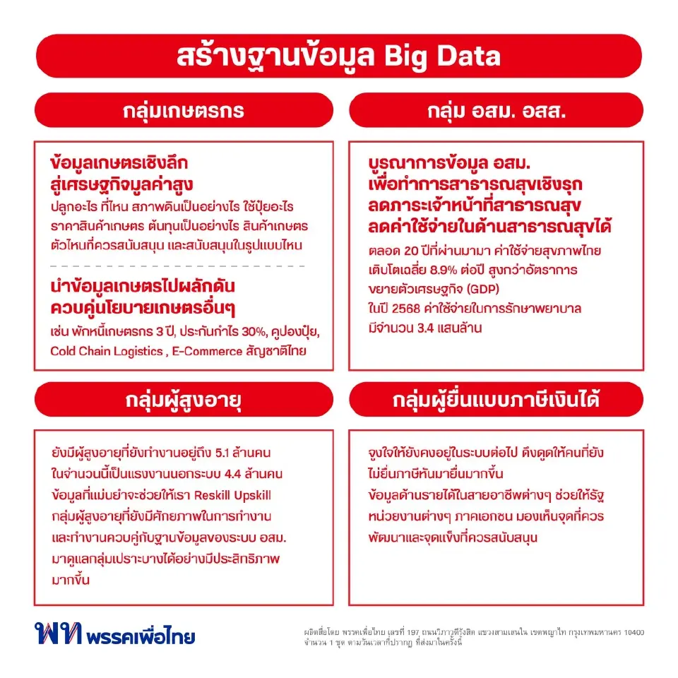 “เพื่อไทย”แจงเศรษฐีเงินล้านวันละ 9 คน ดึงคนเข้าระบบหาเงินเข้ารัฐ 2 แสนล้าน
