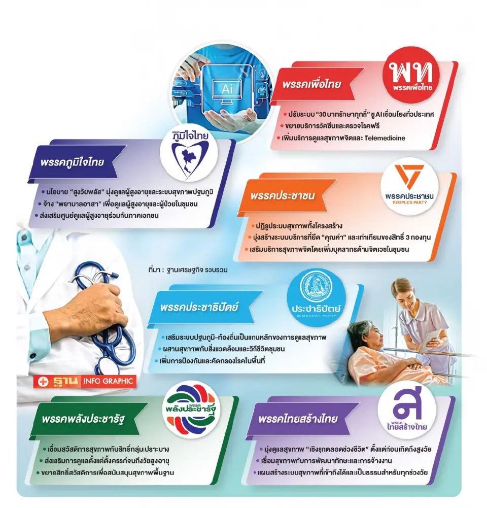 ส่องนโยบายสุขภาพ 6 พรรคใหญ่  บิ๊กรพ.เอกชน แนะปฏิรูป 3 กองทุนเพื่อความเป็นธรรม