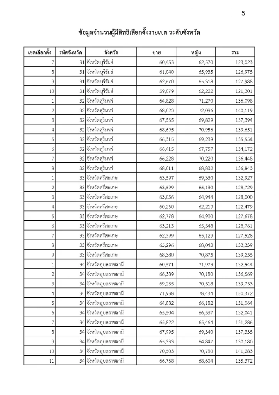 กกต.เปิดผู้มีสิทธิเลือกตั้ง สส. 400 เขต 77 จังหวัด หญิงมากกว่าชาย