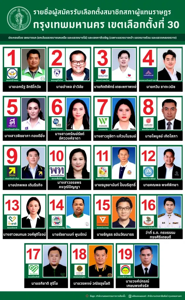 ส่องรายชื่อผู้สมัครสส.กรุงเทพมหานคร แบบแบ่งเขต หน่วยเลือกตั้งที่ 30 บางแค -ภาษีเจริญ เช็กเลยมีใครบ้าง สังกัดพรรคไหน 