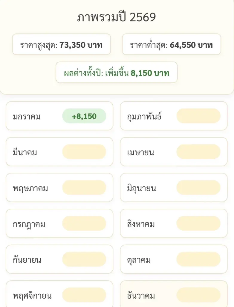 ราคาทองล่าสุด2569 พุ่ง 8,150 บาทตั้งแต่ต้นปี เช็คการปรับขึ้น-ลง