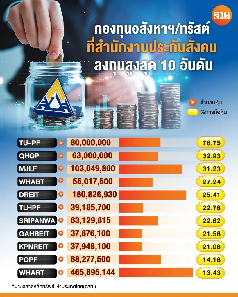 เปิดพอร์ตอสังหาริมทรัพย์ สำนักงานประกันสังคมลงทุนอะไรบ้าง