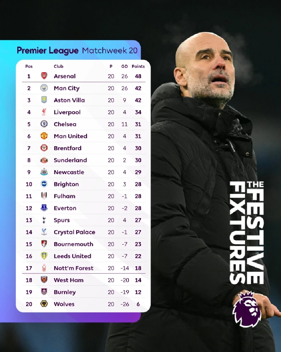 สรุปตารางคะแนนฟุตบอลพรีเมียร์ลีก อังกฤษ 2025/26 สัปดาห์ที่ 20