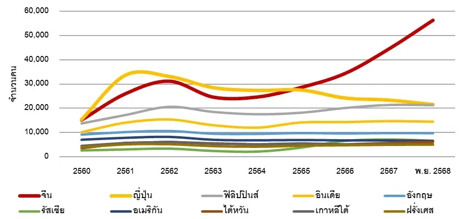 ชาวต่างชาติที่ได้รับใบอนุญาตทำงานในประเทศไทย ที่มา: กระทรวงแรงงาน