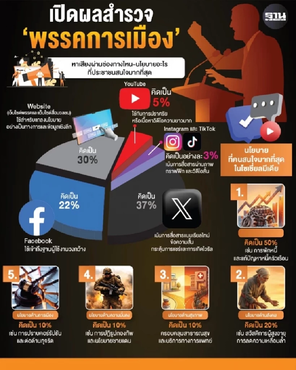 เจาะลึก ‘สื่อไทย’ ยุคเลือกตั้ง ‘สื่อออนไลน์’ ทรงอิทธิพล ตัวปั่นกระแส