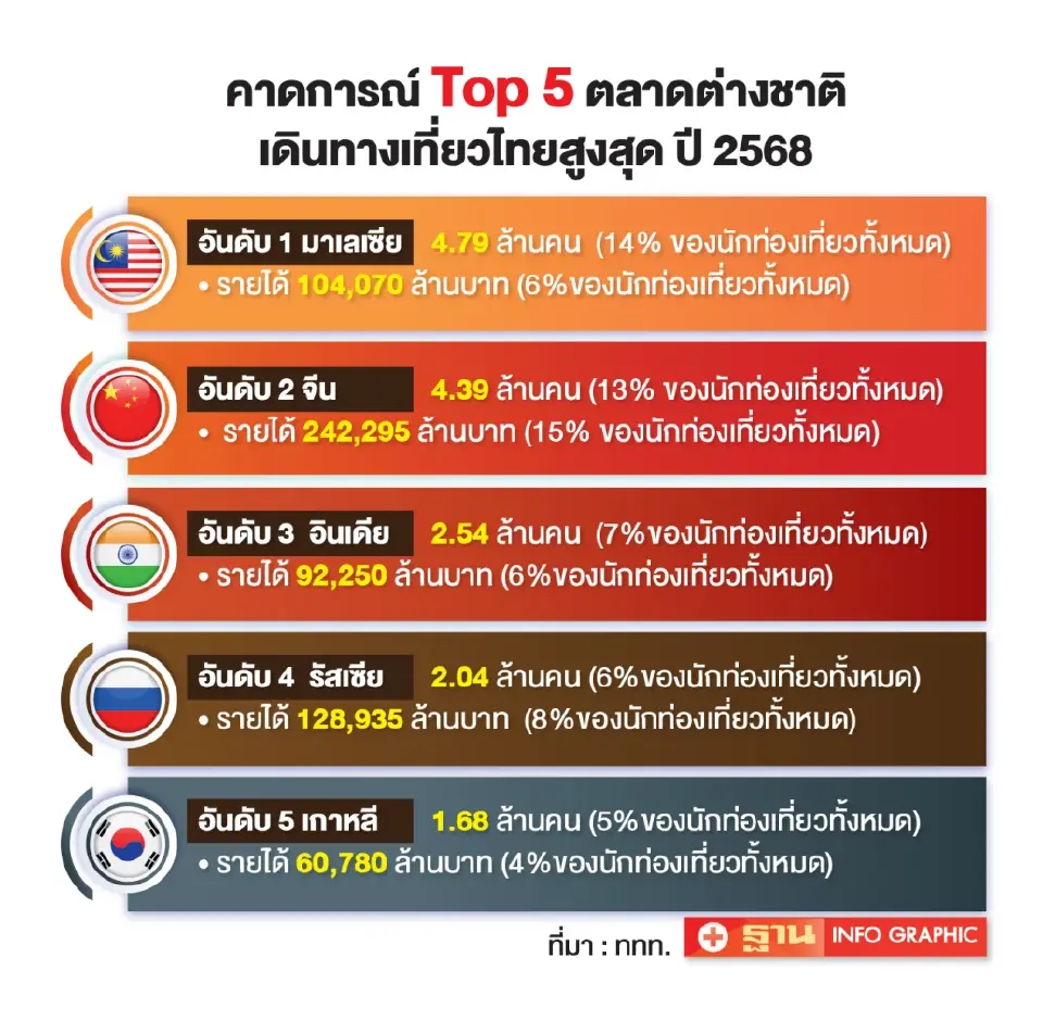 ต่างชาติเที่ยวไทย ปี 2568