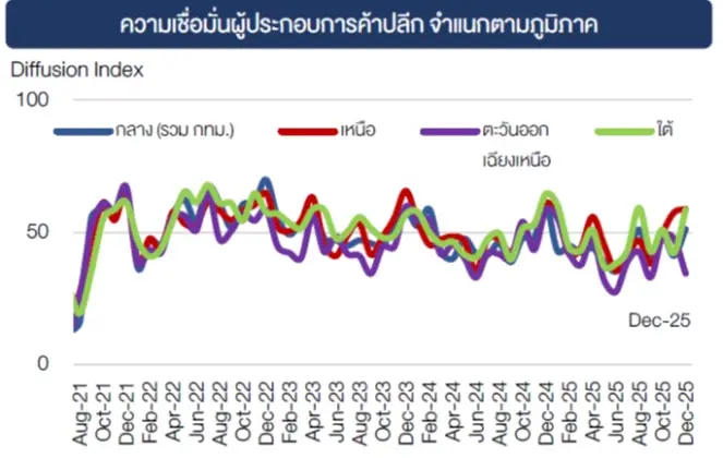 ส่องกำลังซื้อทั่วไทย ‘ร้านสะดวกซื้อ-ซูเปอร์ฯ’ อ่อนล้า ยอดขายวูบ