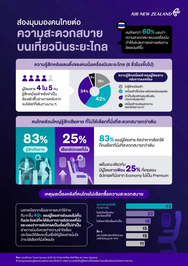 เจาะอินไซต์คนไทย 60% เลือกซื้อตั๋ว เพราะความสบาย ไม่ใช่ราคา