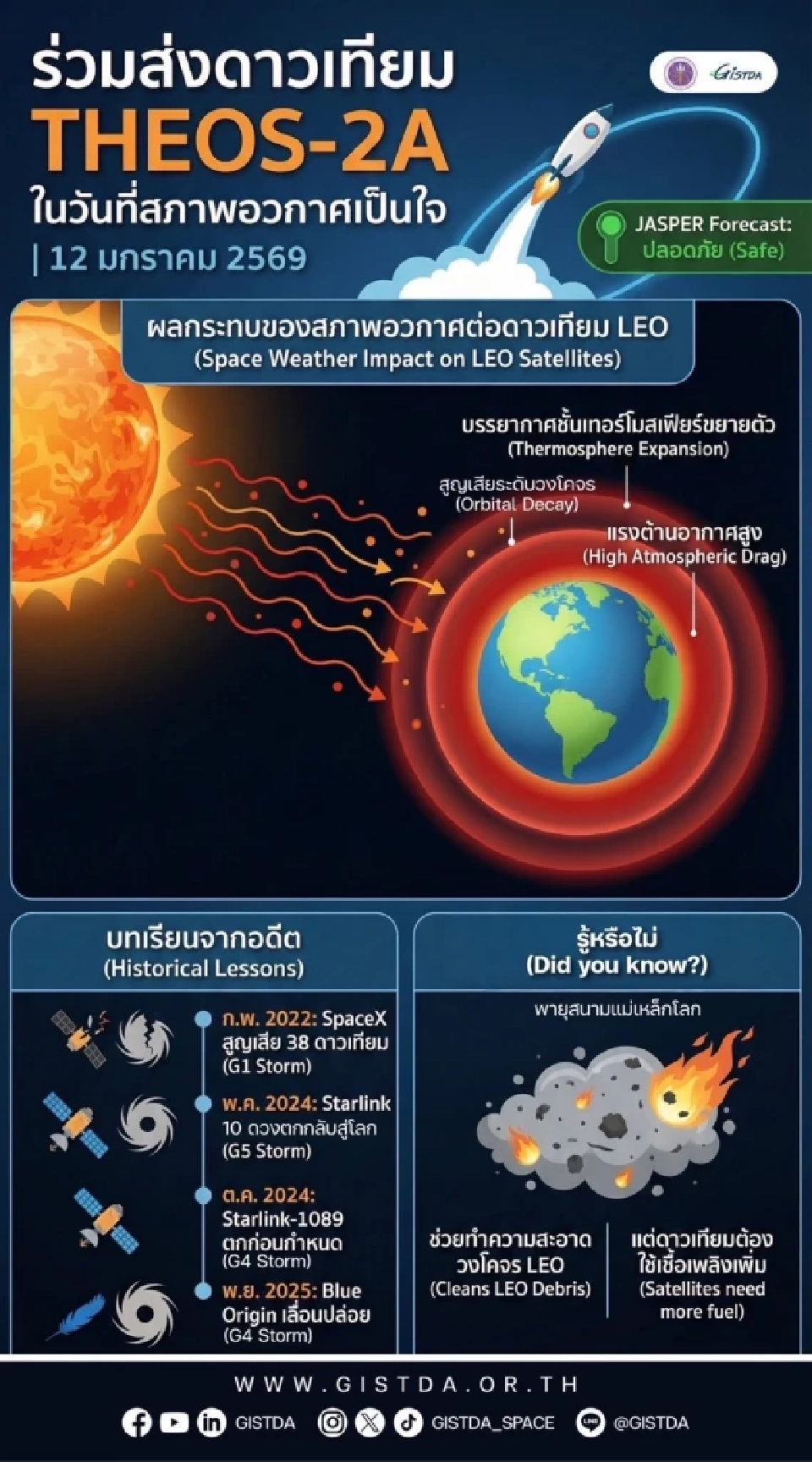 “สภาพอวกาศเป็นใจ!” GISTDA เตรียมส่ง THEOS-2A ขึ้นสู่วงโคจร 12 ม.ค. นี้ เช็กตารางปล่อยจรวดและปัจจัยเสี่ยงที่นี่