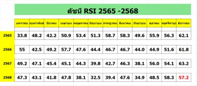 สัญญาณเตือน 'เผาจริง’ เศรษฐกิจเสี่ยงถดถอย ดัชนีค้าปลีก-อุตสาหกรรมหดตัวแรงข้ามปี