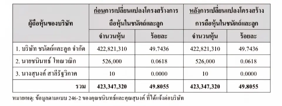 ‘ชนินทธ์ โทณวณิก’ กุมอำนาจ ‘ชนัตถ์และลูก’ หลังรับโอนมรดกหุ้น ไม่กระทบดุสิตธานี