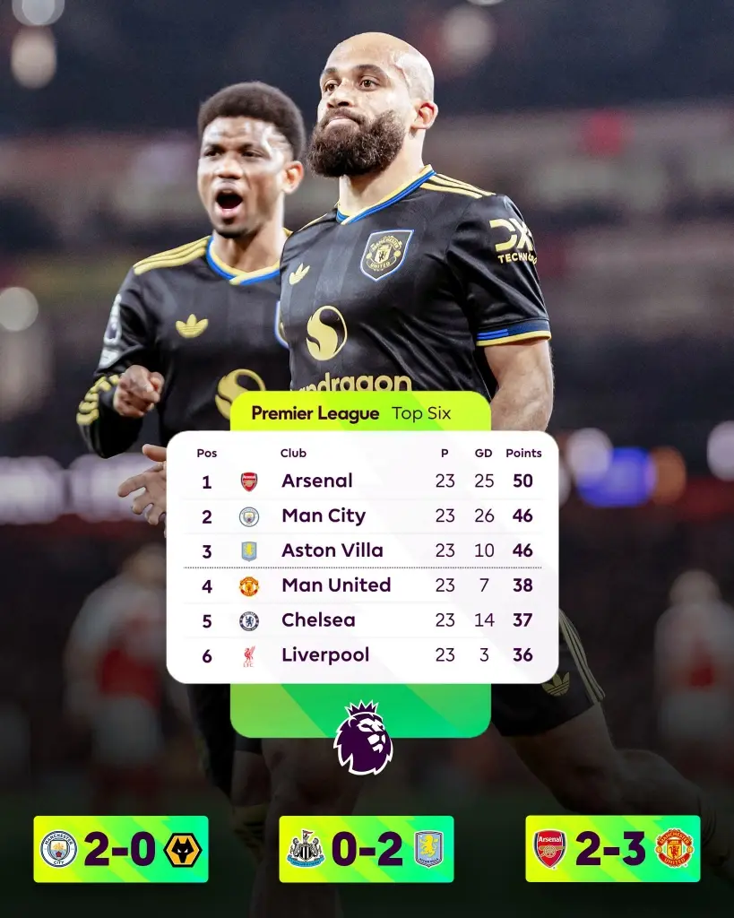 สรุปตารางคะแนนฟุตบอลพรีเมียร์ลีก อังกฤษ 2025/26 สัปดาห์ที่ 23