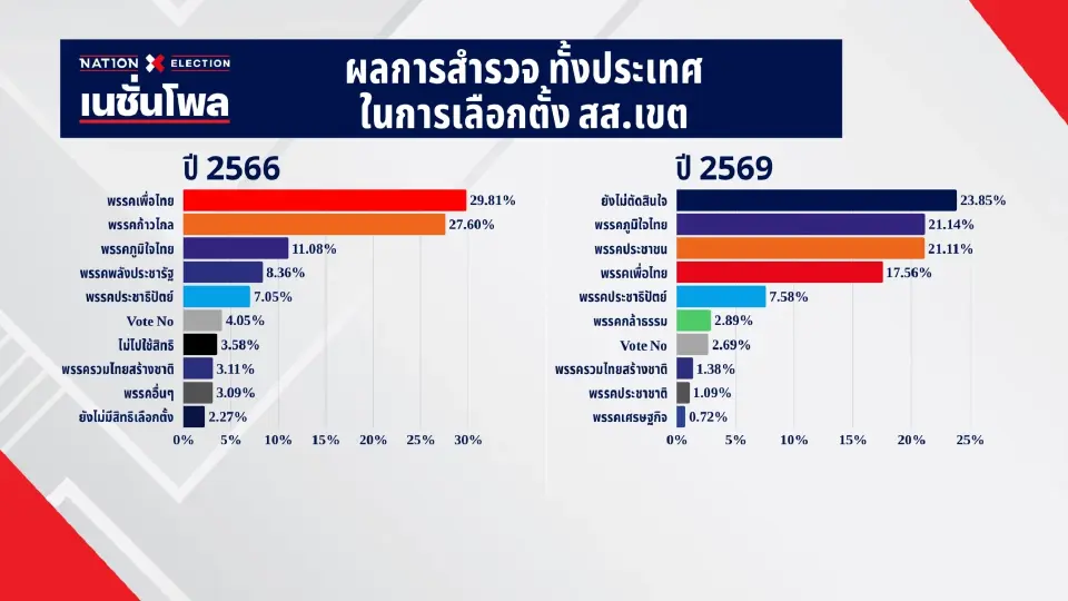 เปิดผลเนชั่นโพล 'ประชาชน-ภูมิใจไทย-เพื่อไทย' 3 พรรคตัวเต็งสูสี แย่งอันดับหนึ่ง