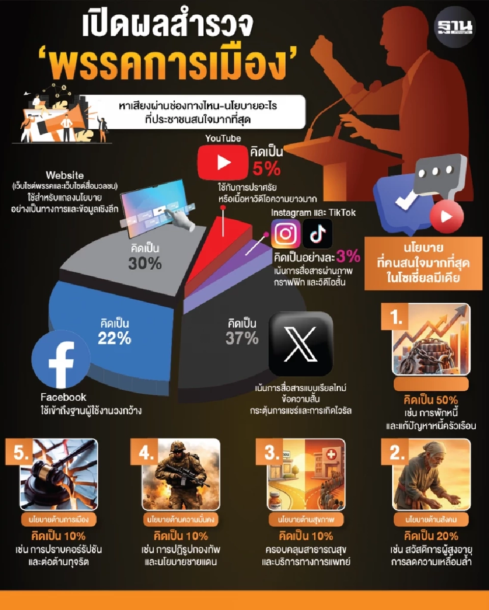 เปิดผลสำรวจ 'พรรคการเมือง' ใช้โซเชียลหาเสียง 'X' ครองสัดส่วนสูงสุด 37%