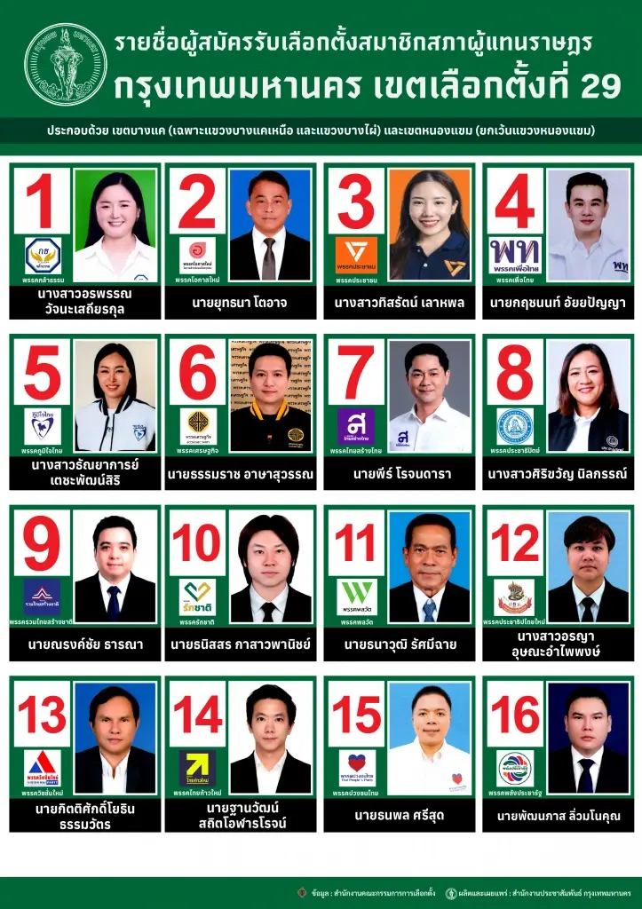 เกาะติดเลือกตั้ง 2569 เปิดรายชื่อพร้อมเบอร์ผู้สมัครสส.แบบแบ่งเขต กทม.เขต 29 บางแค -หนองแขม
