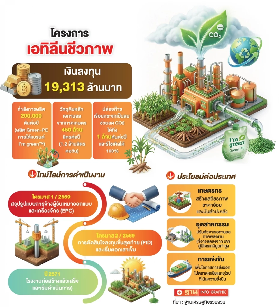 ‘บราสเคม สยาม’ จ่อลงทุน 1.93 หมื่นล้าน ผุด รง.เอทิลีนชีวภาพ ปั้นโมเดลเศรษฐกิจสีเขียวรับเทรนด์โลก