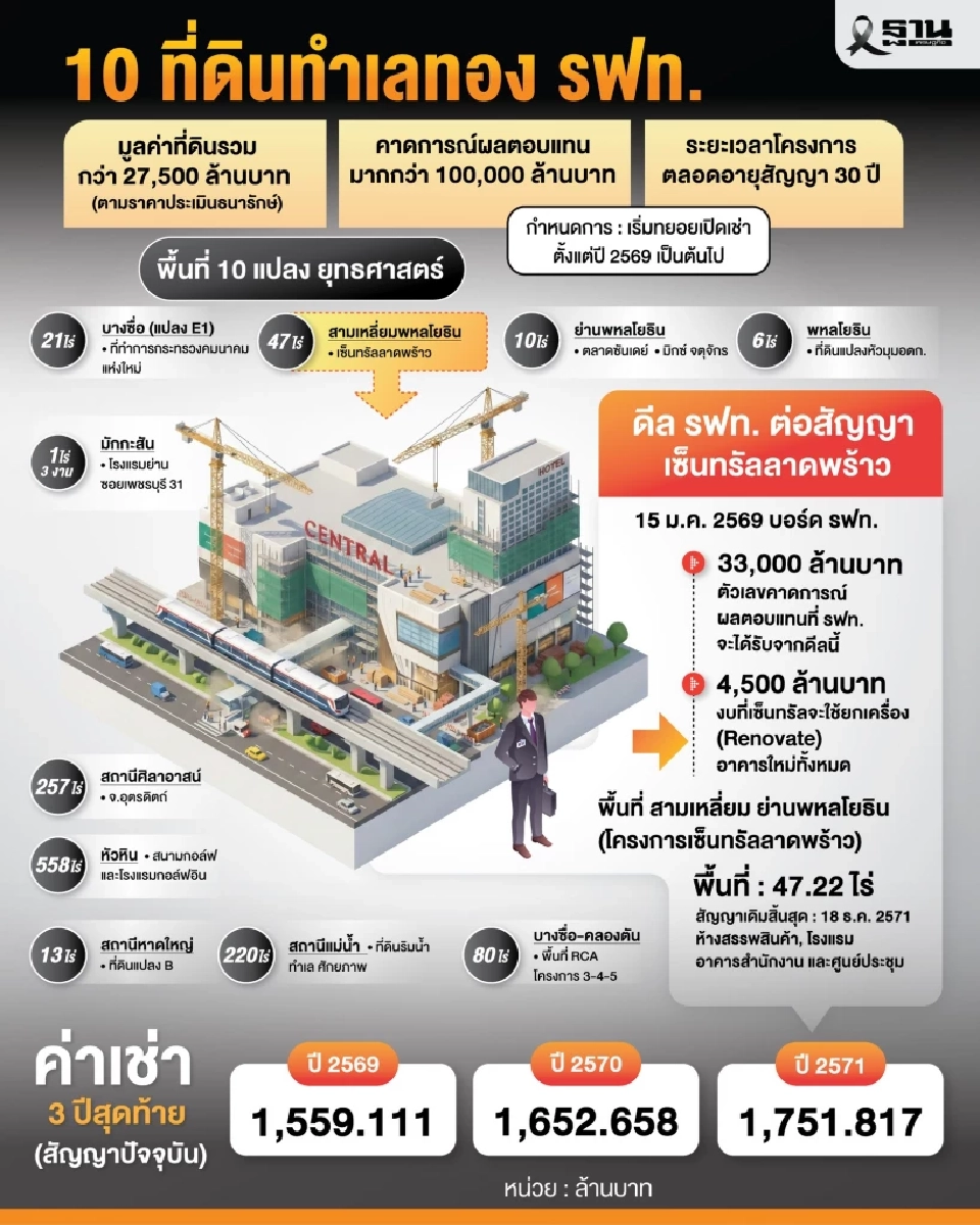 ‘เซ็นทรัล’ยกเครื่องใหญ่ 'เซ็นทรัล ลาดพร้าว' เขย่ากำลังซื้อ CBD กทม.โซนเหนือ
