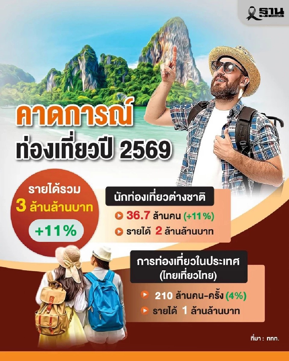 เป้าหมายการท่องเที่ยว ปี 2569 ของททท.