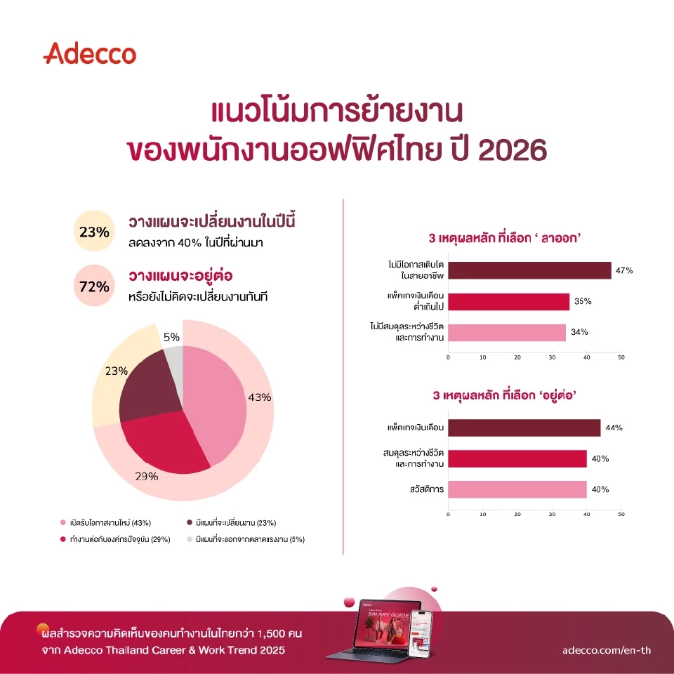 เปิดผลสำรวจคนทำงานปี69 กลัวเศรษฐกิจซบ ไม่กล้าลาออก ยอมทนแบกงาน
