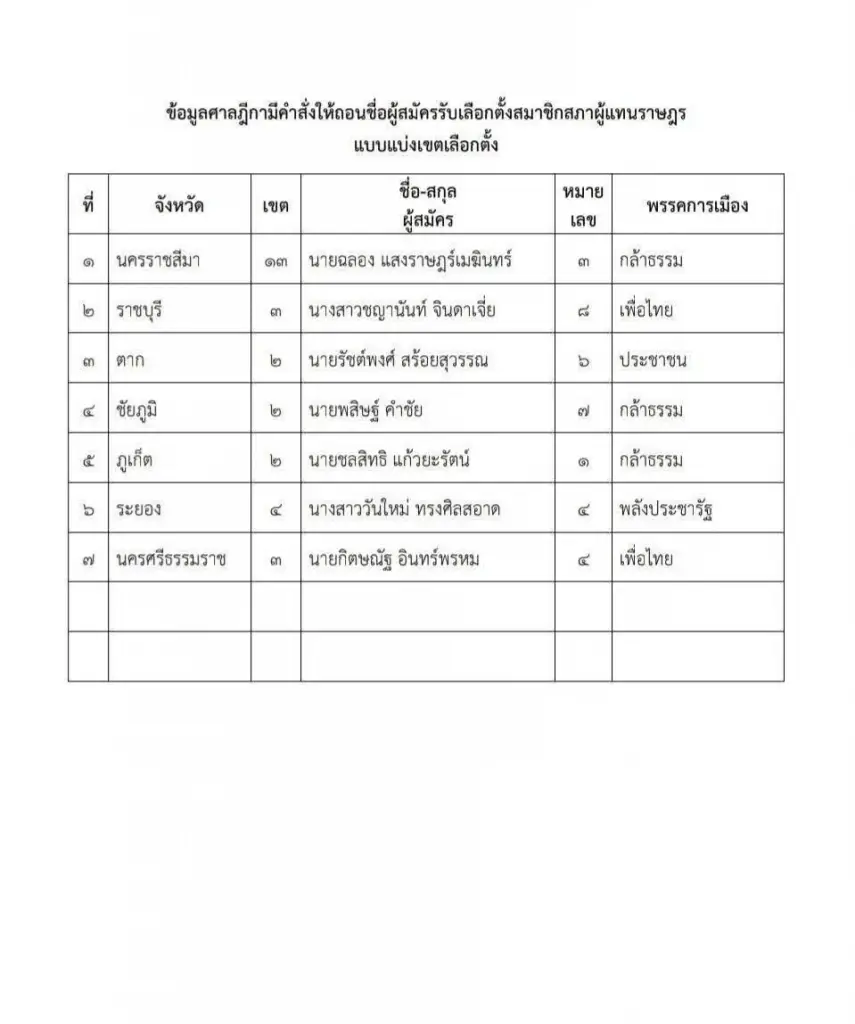 ศาลฎีกาสั่งถอนชื่อ 7 ผู้สมัคร สส.เขต 7 จังหวัด 4 พรรค ขาดคุณสมบัติ