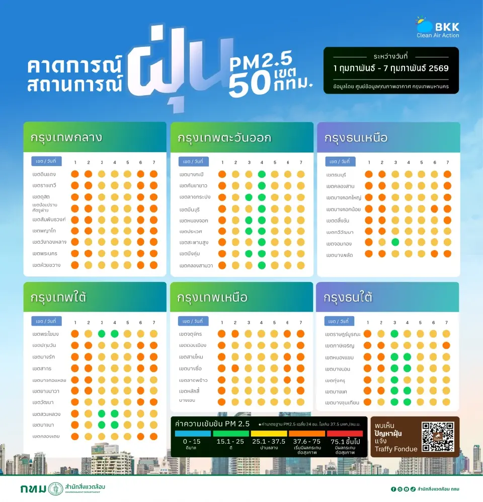 31 ม.ค.69 กทม.ฝุ่น PM2.5 พุ่งสีส้ม 64 พื้นที่ เกินมาตรฐาน กระทบสุขภาพ