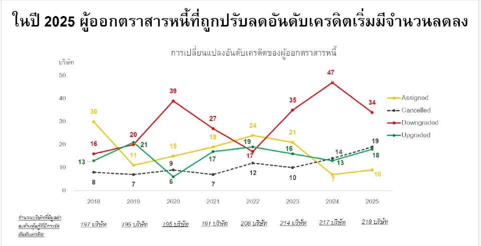 ThaiBMA คาดหุ้นกู้เอกชนปี 69 ทรงตัวใกล้ 9 แสนล้าน ดอกเบี้ยต่ำหนุน IG โรลโอเวอร์ยาว