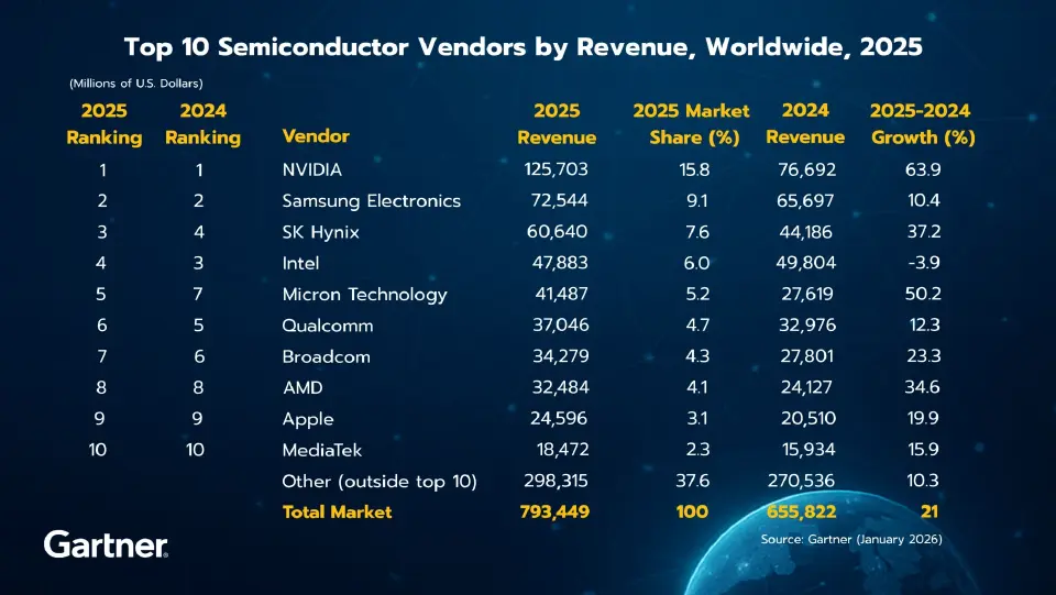 การ์ทเนอร์ เผยรายได้เซมิคอนดักเตอร์ทั่วโลกโตพุ่ง 21%