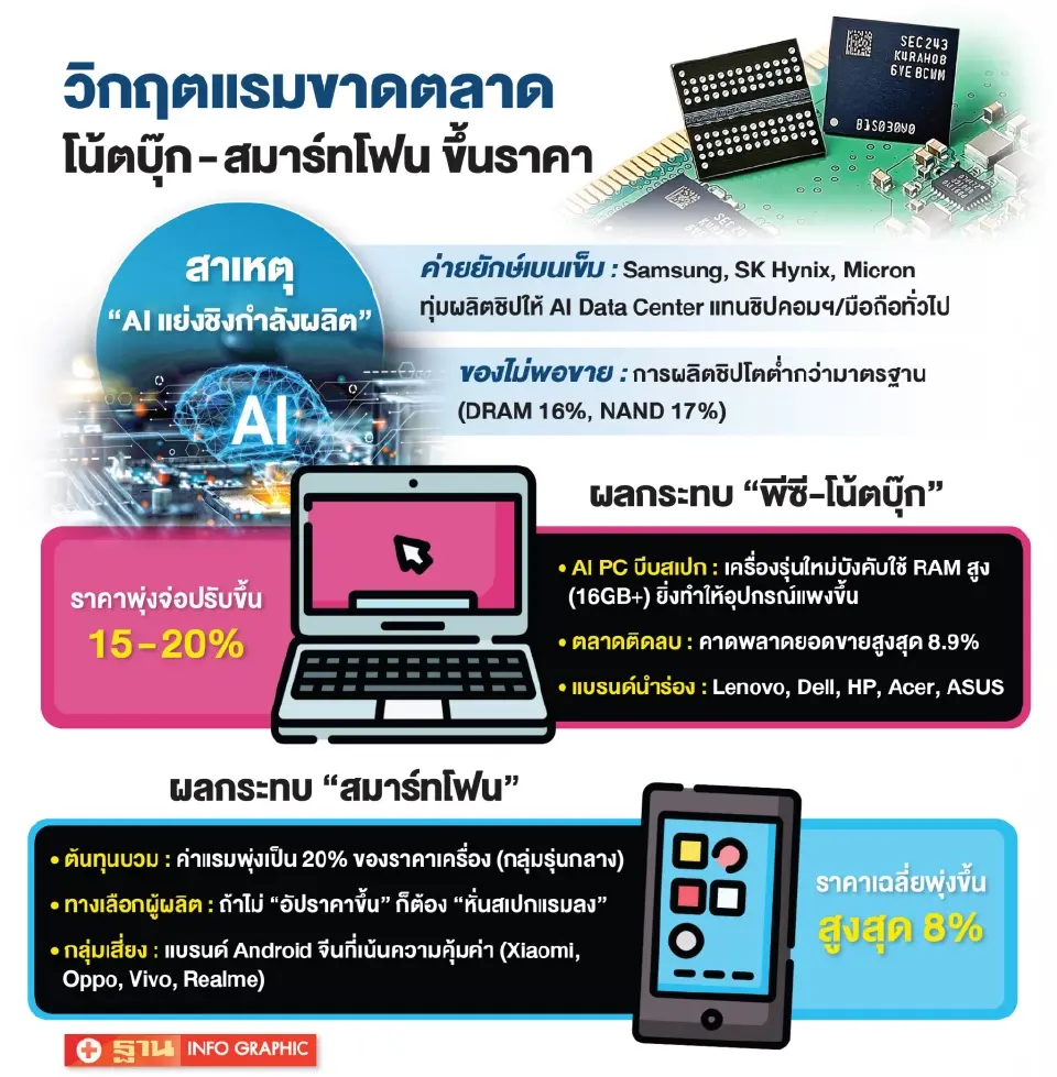 “พีซี-โน้ตบุ๊ก-สมาร์ทโฟน”ขยับราคา15-20% ชิ้นส่วนขาดตลาดลากยาวถึงปี 70