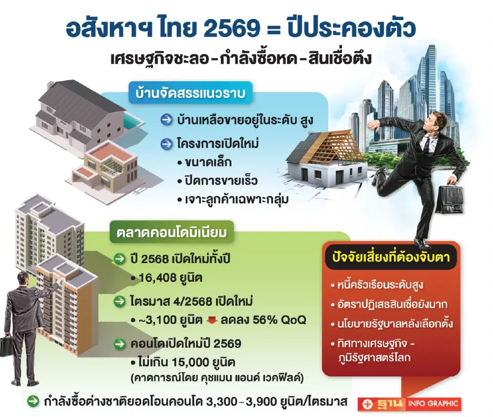 อสังหาฯ ไทย 69 ปีประคองตัว ดีมานด์หด ผู้ประกอบการชะลอลงทุน