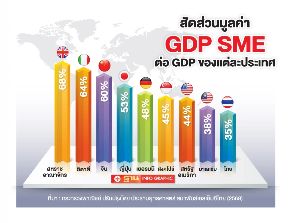 ส่องอนาคต SME ไทย 3.2 ล้านราย จากกับดักหนี้ สู่ทางรอดยุค New Economy