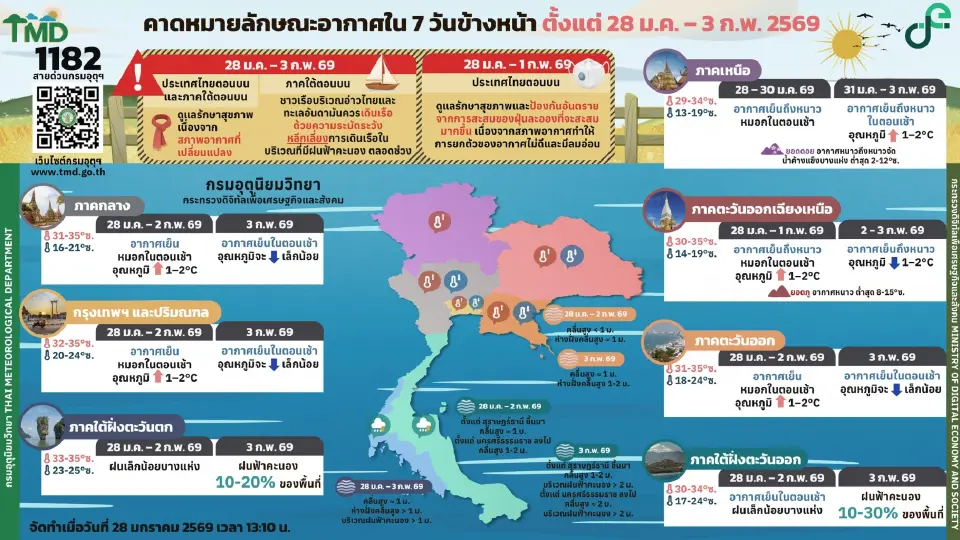 กรมอุตุนิยมวิทยา พยากรณ์สภาพอากาศ  2-3 ก.พ.มวลอากาศเย็นจากจีนปะทะ ไทยตอนบนอุณหภูมิลดลง