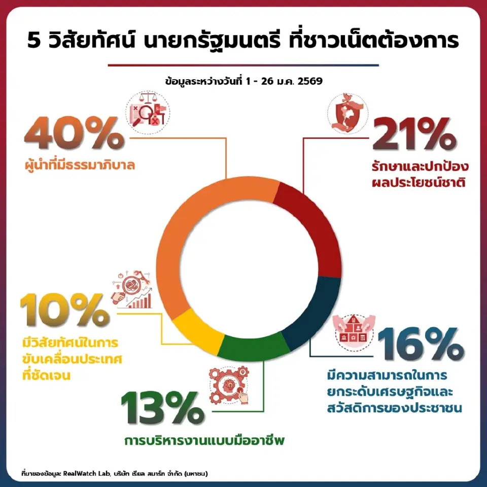 เลือกตั้ง 69 โพลล่าสุด ชาวเน็ตหนุน นายกฯ ต้องโปร่งใส ไม่โกง 40%