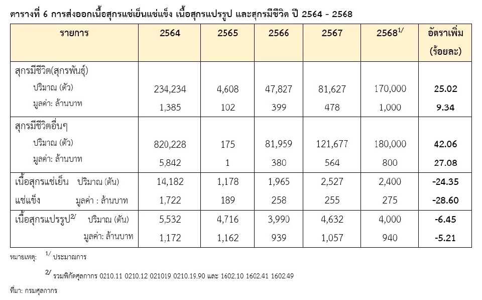 “สิทธิพันธ์” ชูต้านหมูสหรัฐฯ ดันหมูไทยคืนชีพ ส่งออกพุ่งปี 69