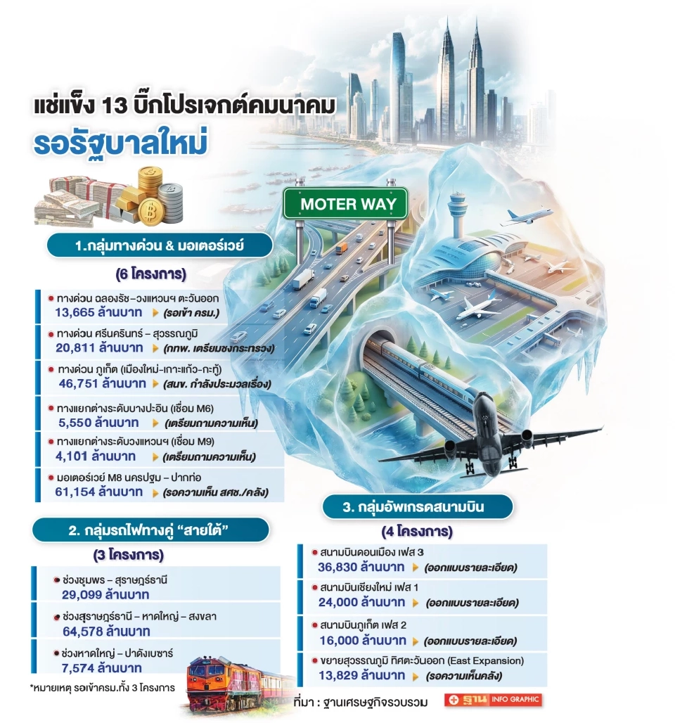 13 บิ๊กโปรเจกต์ลงทุนคมนาคม ค้างท่อ 3.4 แสนล้าน รอรัฐบาลใหม่