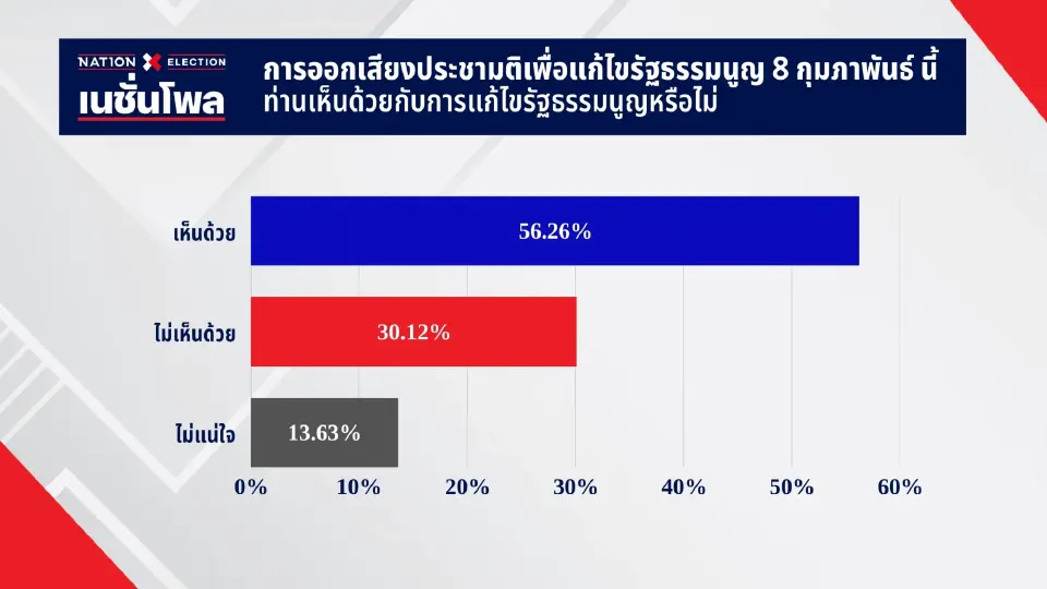 เปิดผลเนชั่นโพล 'ประชาชน-ภูมิใจไทย-เพื่อไทย' 3 พรรคตัวเต็งสูสี แย่งอันดับหนึ่ง