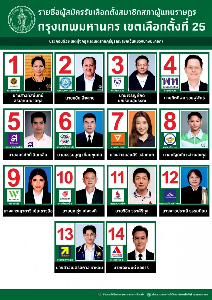 เปิดรายชื่อสส.กรุงเทพมหานคร เขตเลือกตั้งที่ 25 ทุ่งครุ ราษฎร์บูรณะ เช็คเลยมีผู้สมัครกี่คน มาจากพรรคไหน ได้เบอร์อะไร