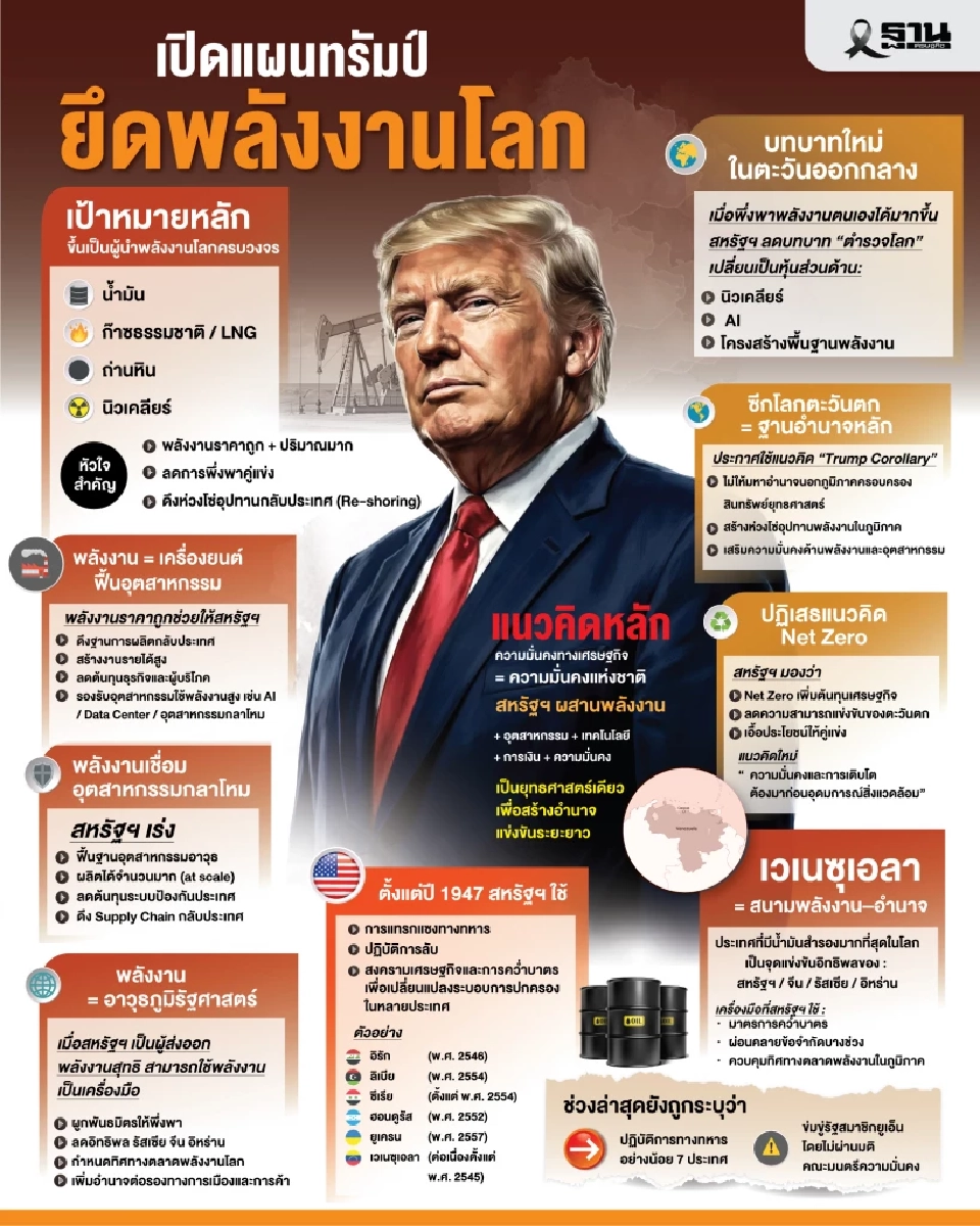 เปิดแผนทรัมป์ ยึดพลังงานโลก ด้วยยุทธศาสตร์ Energy Dominance