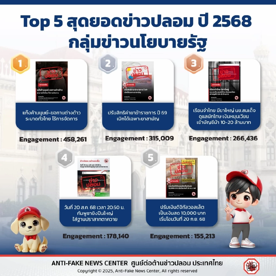 กระทรวงดีอี กางสถิติศูนย์ต่อต้านข่าวปลอม (AFNC) เผยลิสต์ข่าวปลอม 5 กลุ่มที่คนไทยหลงเชื่อและให้ความสนใจมากที่สุดในปี 2568